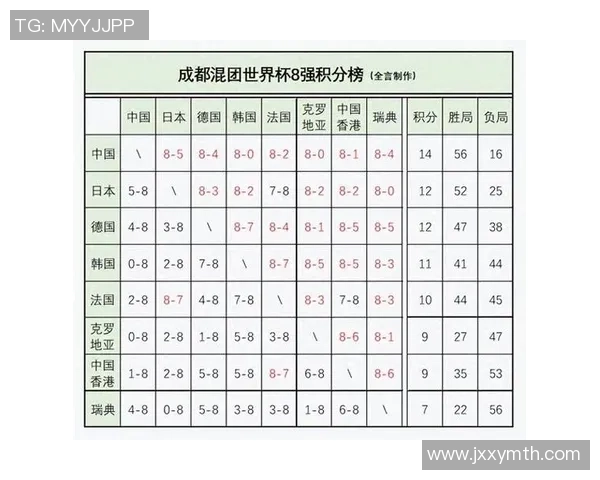 杭州乒乓球队在世界杯预选赛中以68分稳居积分榜首位